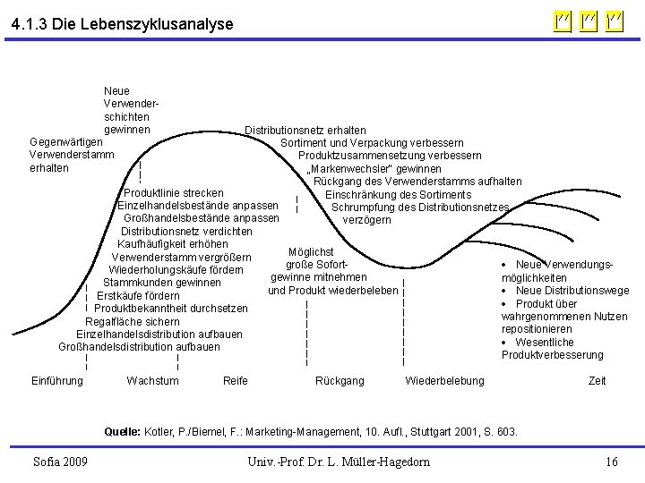 4. 1. 3 Die Lebenszyklusanalyse Neue Verwenderschichten gewinnen Gegenwärtigen Verwenderstamm erhalten Distributionsnetz erhalten Sortiment