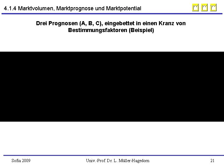 4. 1. 4 Marktvolumen, Marktprognose und Marktpotential Drei Prognosen (A, B, C), eingebettet in