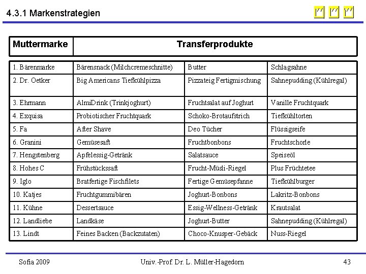 4. 3. 1 Markenstrategien Muttermarke Transferprodukte 1. Bärenmarke Bärensnack (Milchcremeschnitte) Butter Schlagsahne 2. Dr.