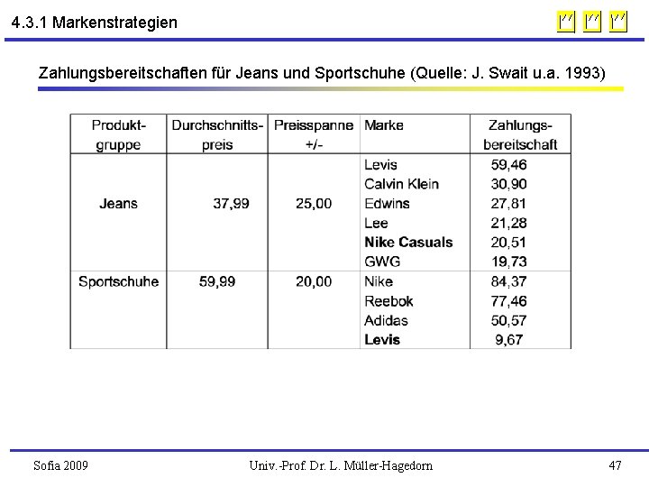 4. 3. 1 Markenstrategien Zahlungsbereitschaften für Jeans und Sportschuhe (Quelle: J. Swait u. a.