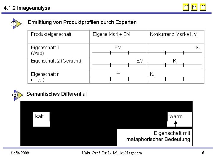 4. 1. 2 Imageanalyse 1 Ermittlung von Produktprofilen durch Experten Produkteigenschaft Eigene Marke EM