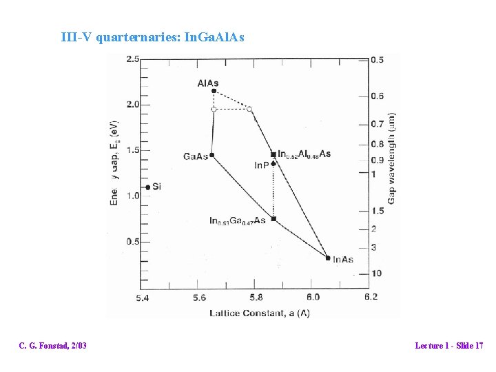 III-V quarternaries: In. Ga. Al. As C. G. Fonstad, 2/03 Lecture 1 - Slide