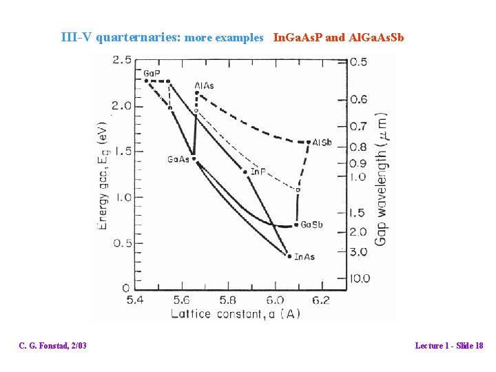 III-V quarternaries: more examples In. Ga. As. P and Al. Ga. As. Sb C. III-V quarternaries: more examples In. Ga. As. P and Al. Ga. As. Sb C.