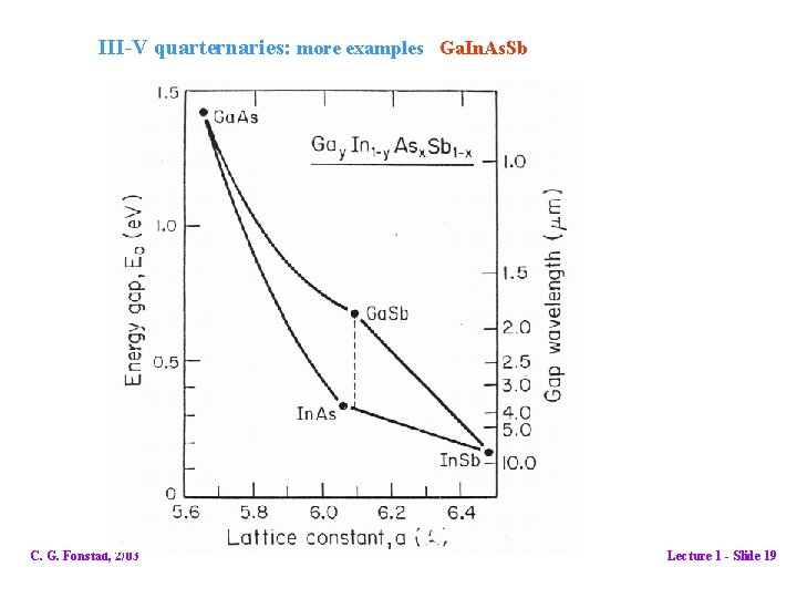 III-V quarternaries: more examples Ga. In. As. Sb C. G. Fonstad, 2/03 Lecture 1