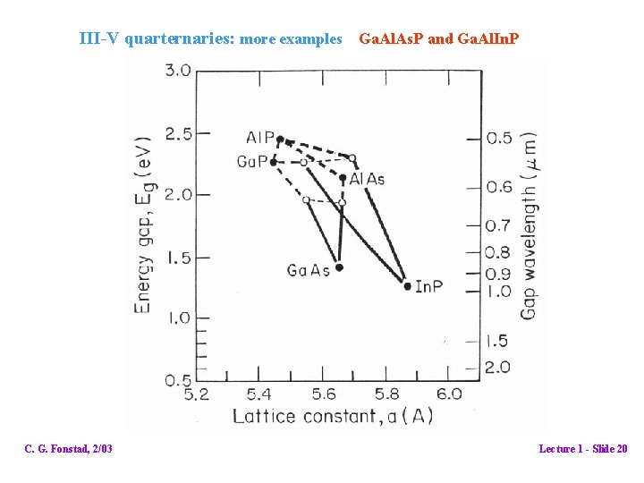 III-V quarternaries: more examples Ga. Al. As. P and Ga. Al. In. P C.