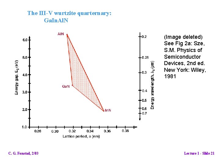 The III-V wurtzite quarternary: Ga. In. Al. N (Image deleted) See Fig 2 a: