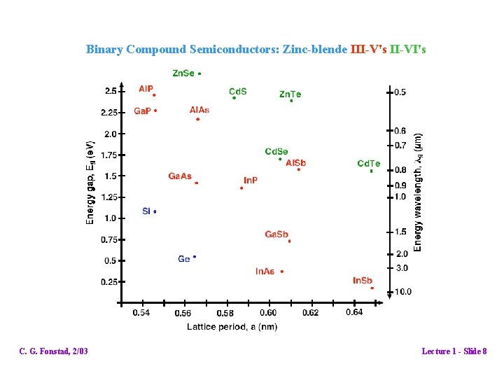 Binary Compound Semiconductors: Zinc-blende III-V's II-VI's C. G. Fonstad, 2/03 Lecture 1 - Slide