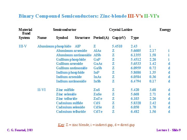 Binary Compound Semiconductors: Zinc-blende III-V's II-VI's Material Band System III-V Semiconductor Name Symbol Structure Binary Compound Semiconductors: Zinc-blende III-V's II-VI's Material Band System III-V Semiconductor Name Symbol Structure