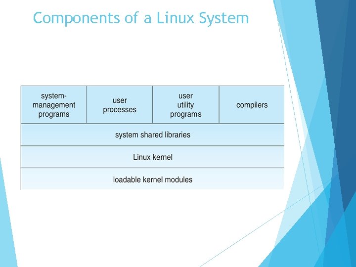 Components of a Linux System 