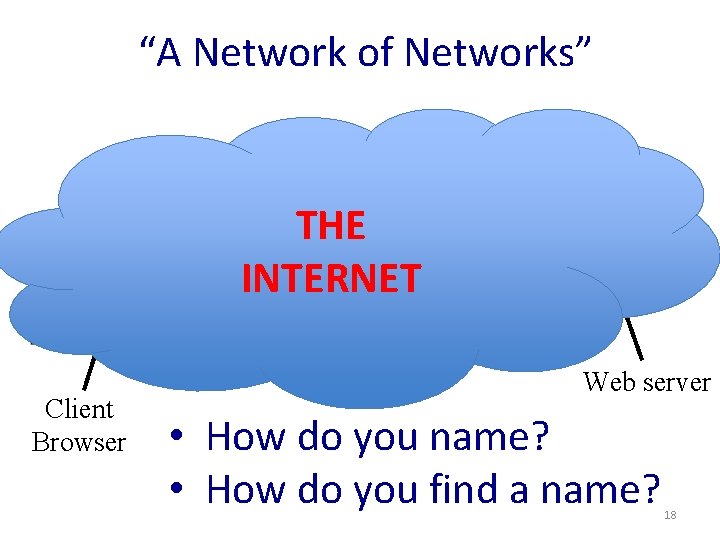 “A Network of Networks” 4 3 2 THE INTERNET 7 5 6 1 Client