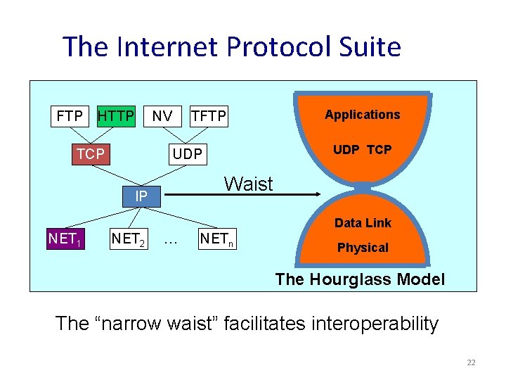 The Internet Protocol Suite FTP HTTP NV TCP TFTP Applications UDP TCP UDP Waist