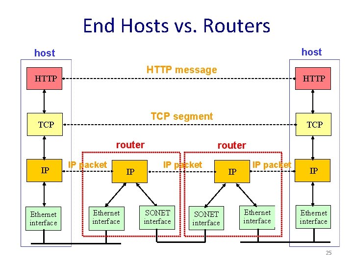 End Hosts vs. Routers host HTTP message HTTP TCP segment TCP router IP Ethernet