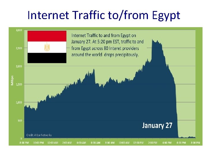 Internet Traffic to/from Egypt 