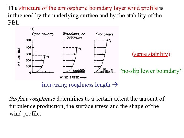 The structure of the atmospheric boundary layer wind profile is influenced by the underlying