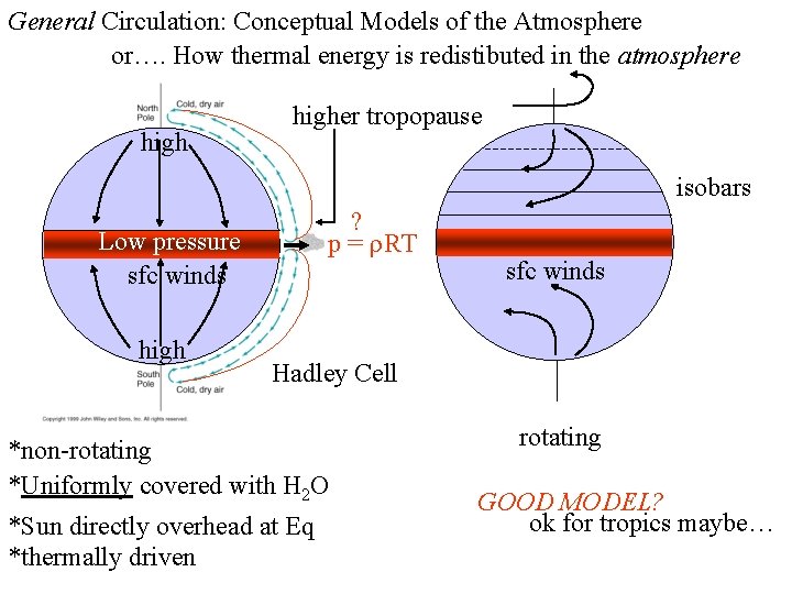 General Circulation: Conceptual Models of the Atmosphere or…. How thermal energy is redistibuted in