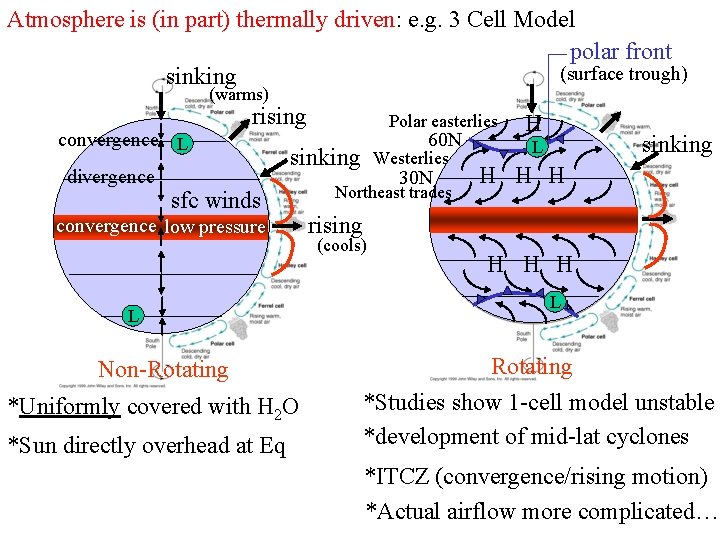 Atmosphere is (in part) thermally driven: e. g. 3 Cell Model polar front (surface