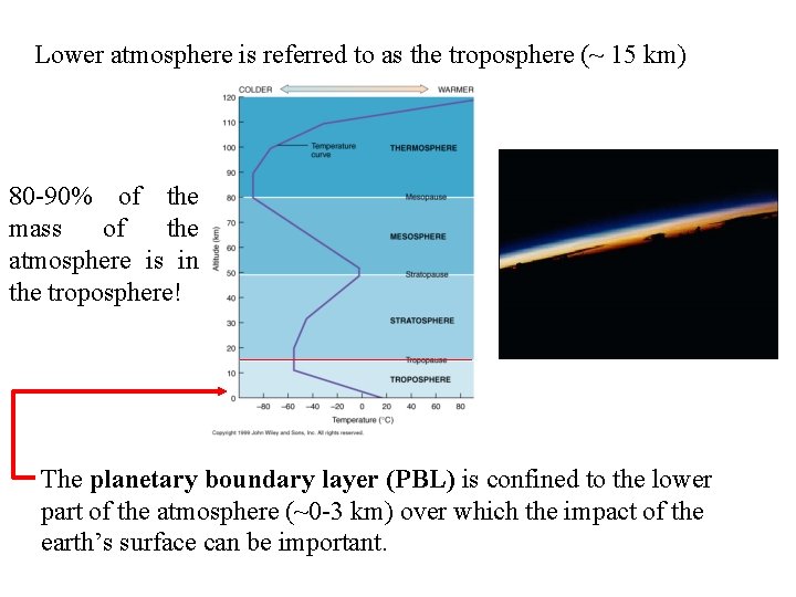 Lower atmosphere is referred to as the troposphere (~ 15 km) 80 -90% of