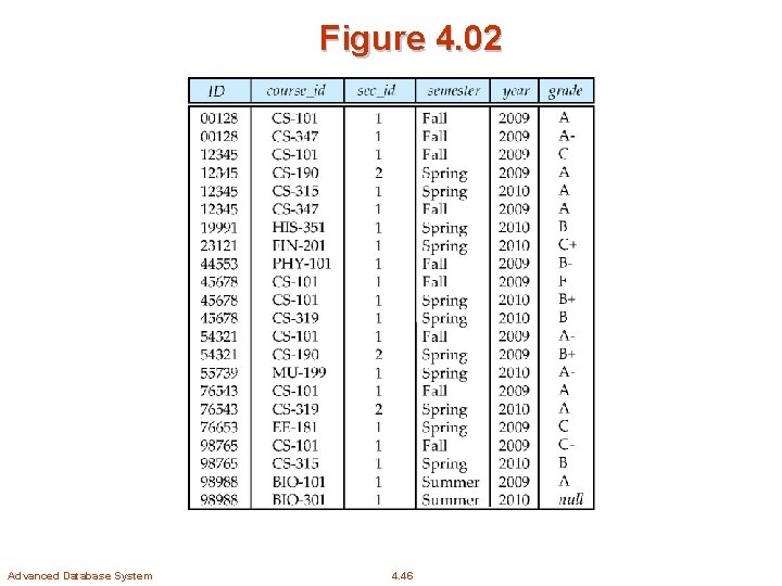 Figure 4. 02 Advanced Database System 4. 46 