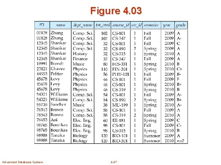 Figure 4. 03 Advanced Database System 4. 47 