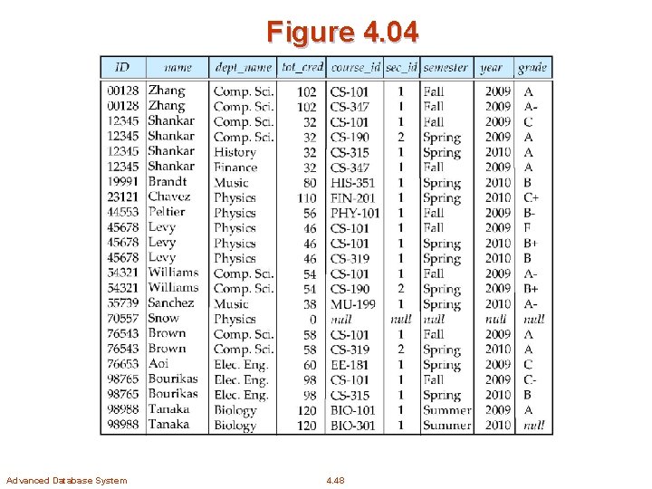 Figure 4. 04 Advanced Database System 4. 48 