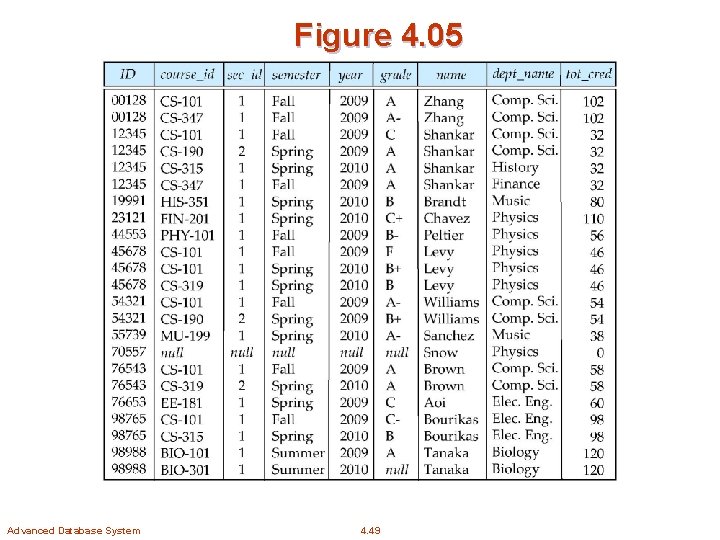 Figure 4. 05 Advanced Database System 4. 49 