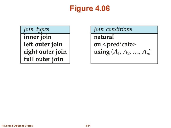 Figure 4. 06 Advanced Database System 4. 51 