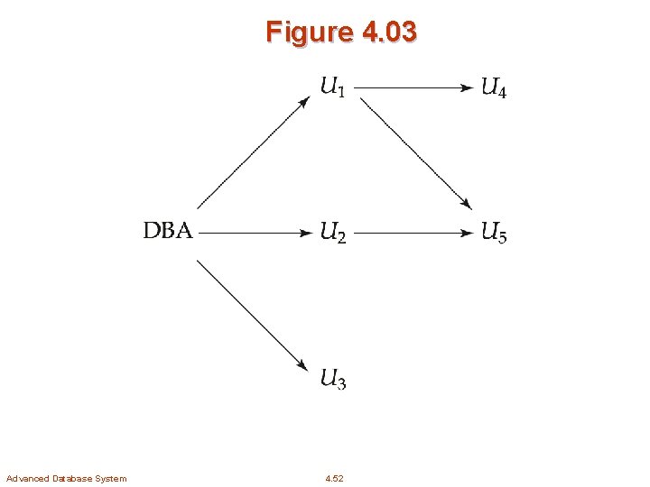 Figure 4. 03 Advanced Database System 4. 52 