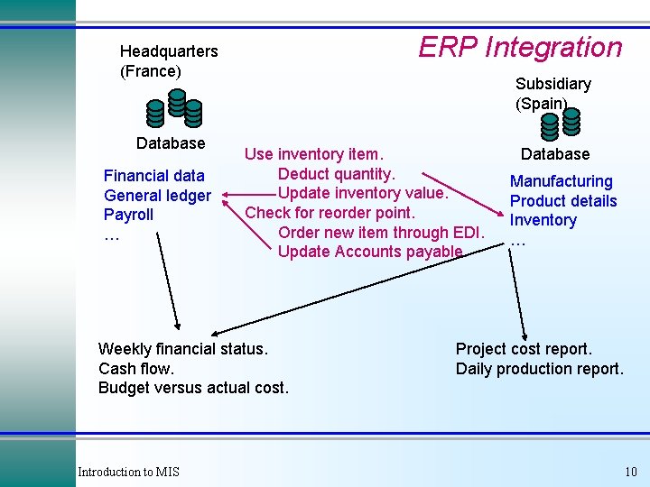 ERP Integration Headquarters (France) Database Financial data General ledger Payroll … Subsidiary (Spain) Use