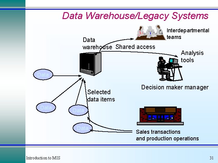 Data Warehouse/Legacy Systems Data warehouse Shared access Interdepartmental teams Analysis tools Data Selected data