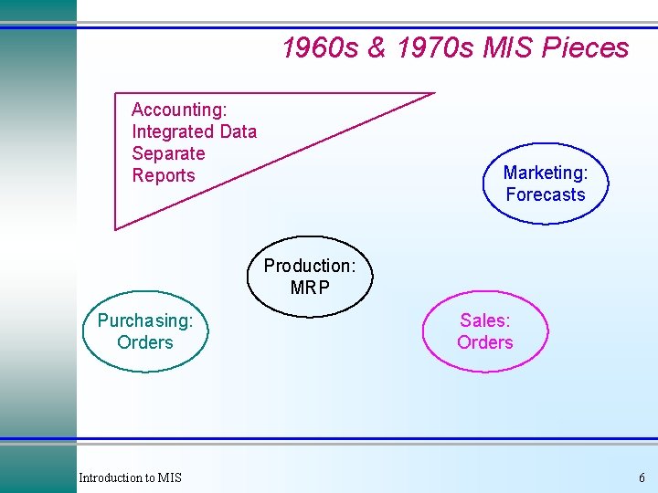 1960 s & 1970 s MIS Pieces Accounting: Integrated Data Separate Reports Marketing: Forecasts
