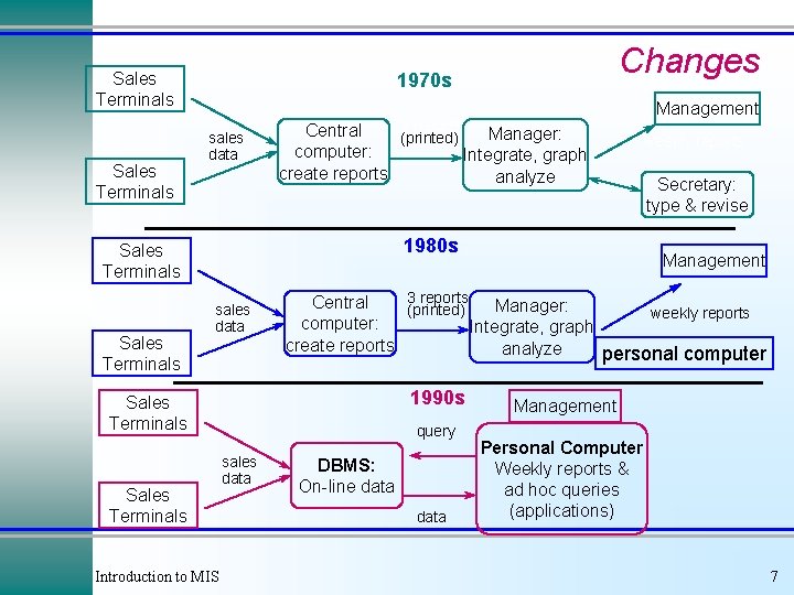 Sales Terminals sales data Central computer: create reports 3 reports (printed) Management Manager: Integrate,