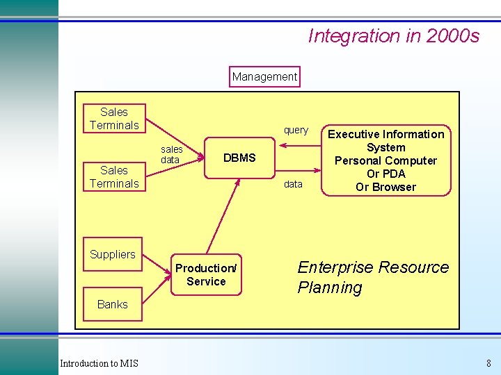 Integration in 2000 s Management Sales Terminals query sales data DBMS data Suppliers Production/