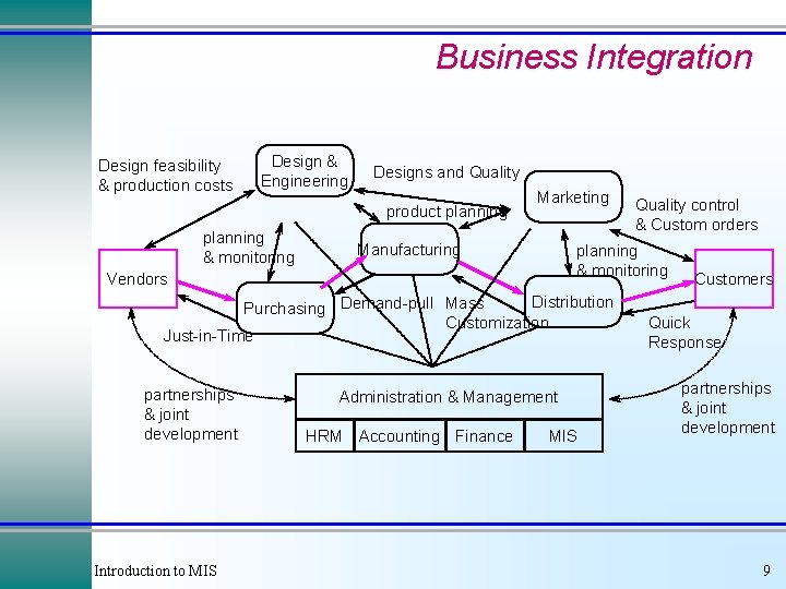 Business Integration Design feasibility & production costs Design & Engineering Designs and Quality product