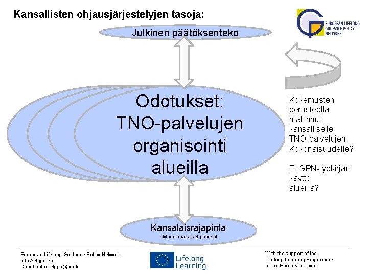 Kansallisten ohjausjärjestelyjen tasoja: Julkinen päätöksenteko Odotukset: : TNO-palvelujen organisointi alueilla Kokemusten perusteella mallinnus kansalliselle