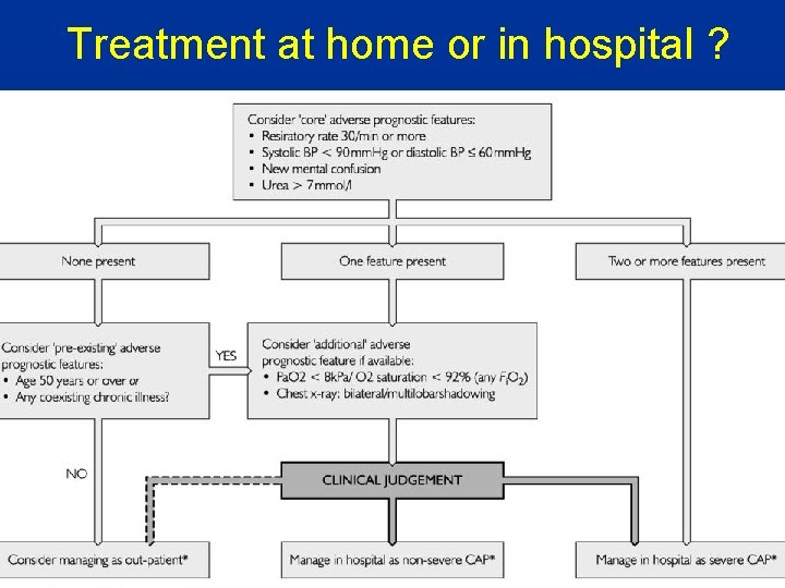 Treatment at home or in hospital ? 