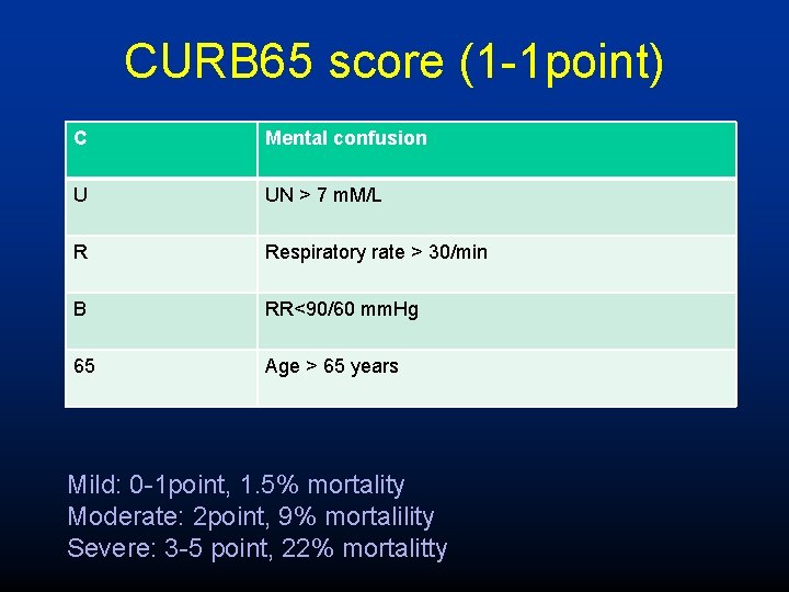 CURB 65 score (1 -1 point) C Mental confusion U UN > 7 m.