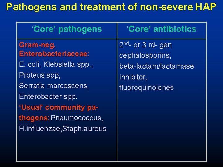 Pathogens and treatment of non-severe HAP ‘Core’ pathogens Gram-neg. Enterobacteriaceae: E. coli, Klebsiella spp.