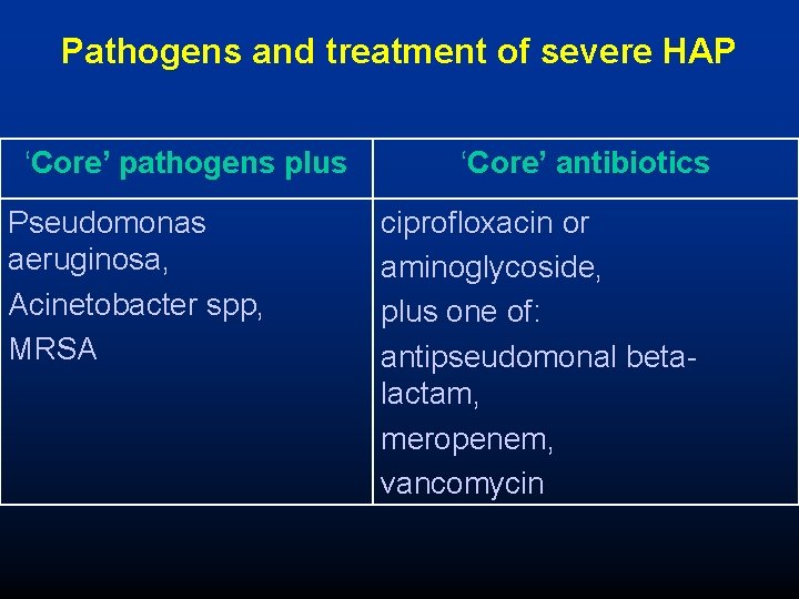 Pathogens and treatment of severe HAP ‘Core’ pathogens plus Pseudomonas aeruginosa, Acinetobacter spp, MRSA