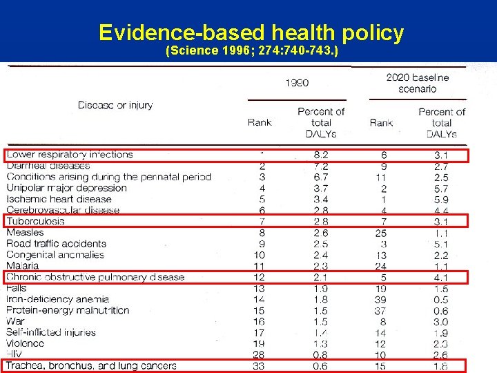 Evidence-based health policy (Science 1996; 274: 740 -743. ) 