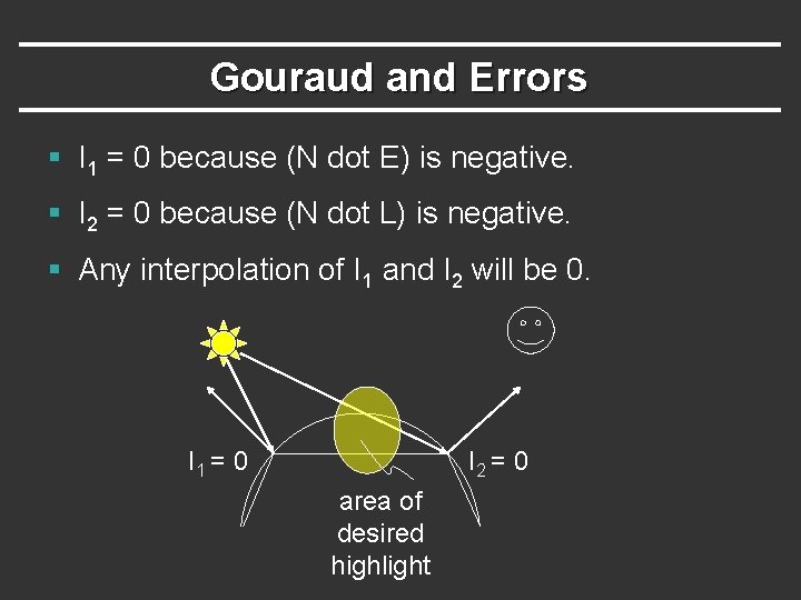 Gouraud and Errors § I 1 = 0 because (N dot E) is negative. Gouraud and Errors § I 1 = 0 because (N dot E) is negative.
