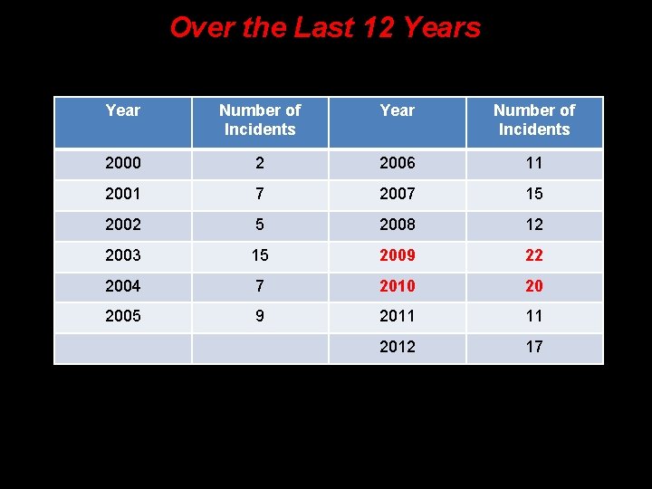 Over the Last 12 Years Year Number of Incidents 2000 2 2006 11 2001