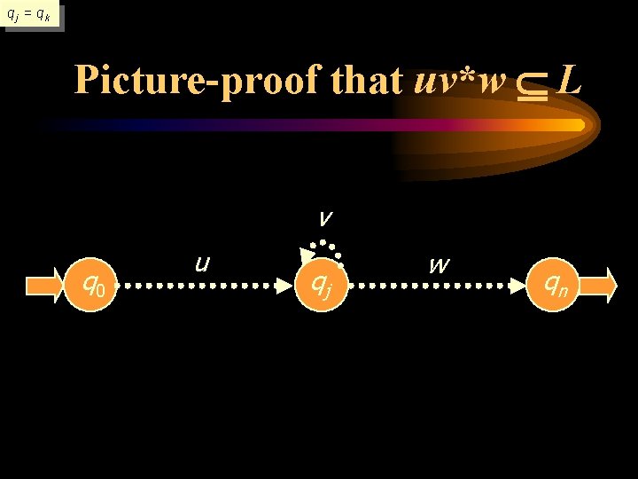 qj = qk Picture-proof that uv*w L v q 0 u qj w qn
