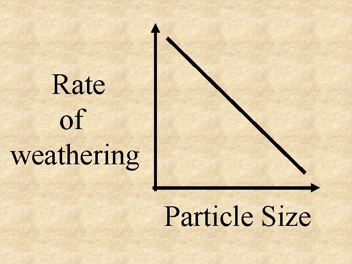 Rate of weathering Particle Size 