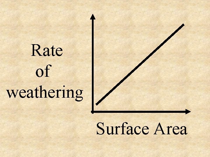 Rate of weathering Surface Area 