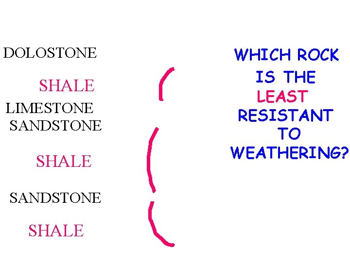 DOLOSTONE SHALE LIMESTONE SANDSTONE SHALE WHICH ROCK IS THE LEAST RESISTANT TO WEATHERING? 