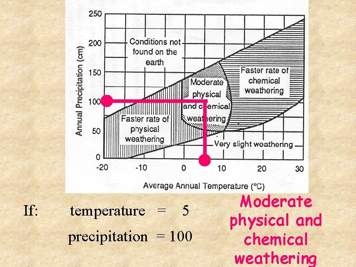 If: temperature = 5 precipitation = 100 Moderate physical and chemical weathering 