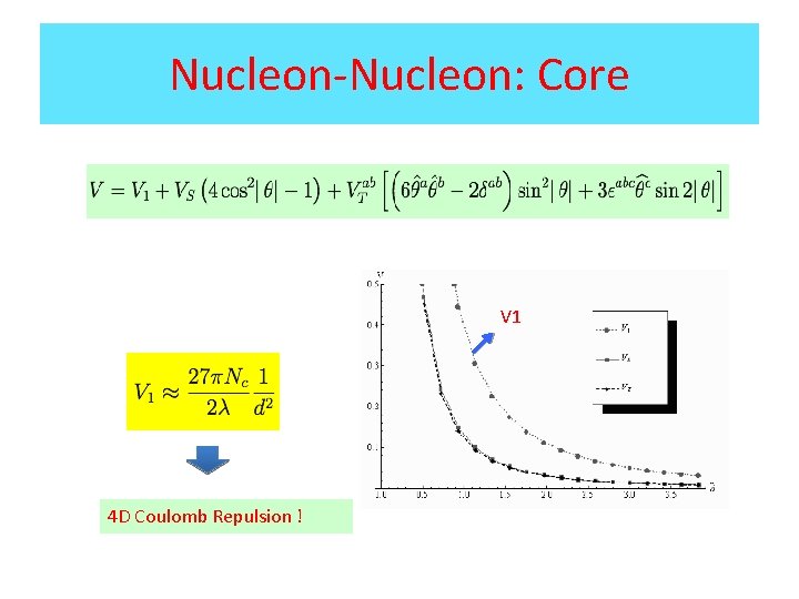 Nucleon-Nucleon: Core V 1 4 D Coulomb Repulsion ! 