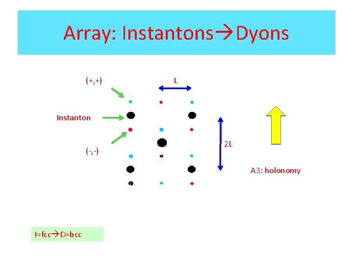 Array: Instantons Dyons (+, +) L Instanton (-, -) 2 L A 3: holonomy