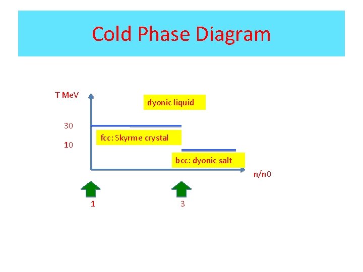 Cold Phase Diagram T Me. V dyonic liquid 30 fcc: Skyrme crystal 10 bcc: