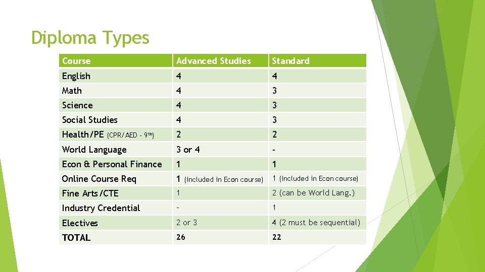 Diploma Types Course Advanced Studies Standard English 4 4 Math 4 3 Science 4